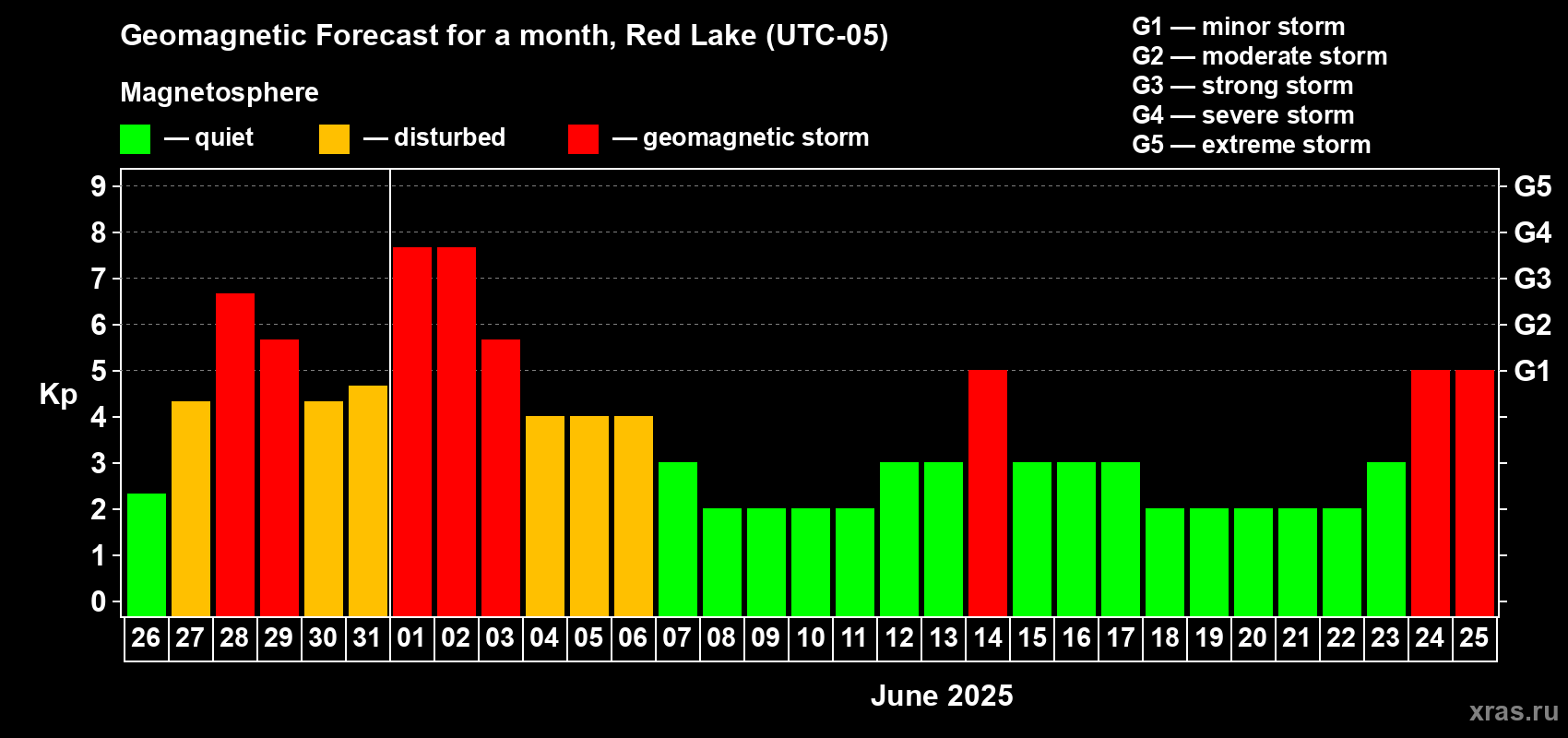 Forecast of the daily maximal value of geomagnetic index Kp for <b>1 month</b> (31 days) <b>from May 26, 2025 to Jun 25, 2025</b>