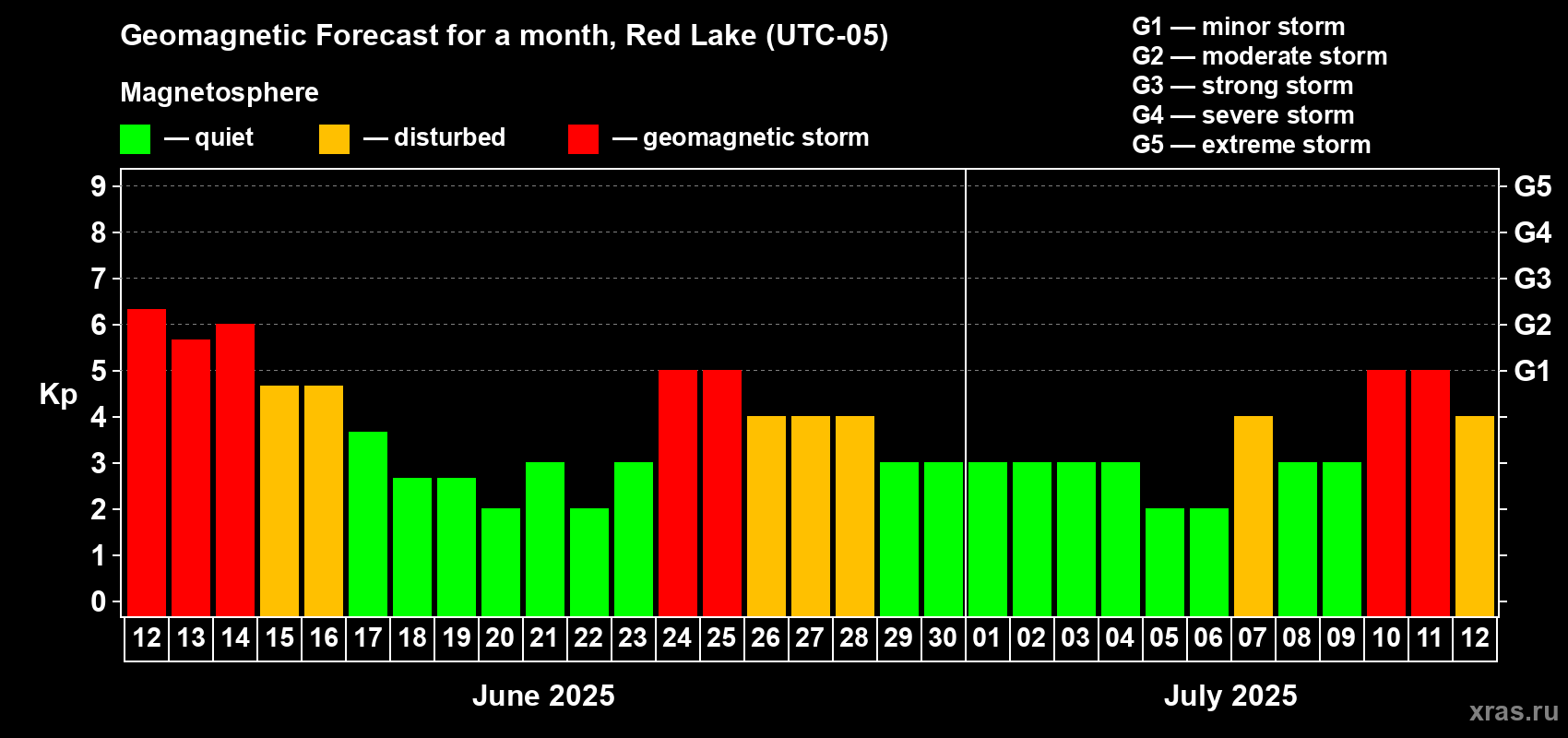 Forecast of the daily maximal value of geomagnetic index Kp for <b>1 month</b> (31 days) <b>from Jun 12, 2025 to Jul 12, 2025</b>