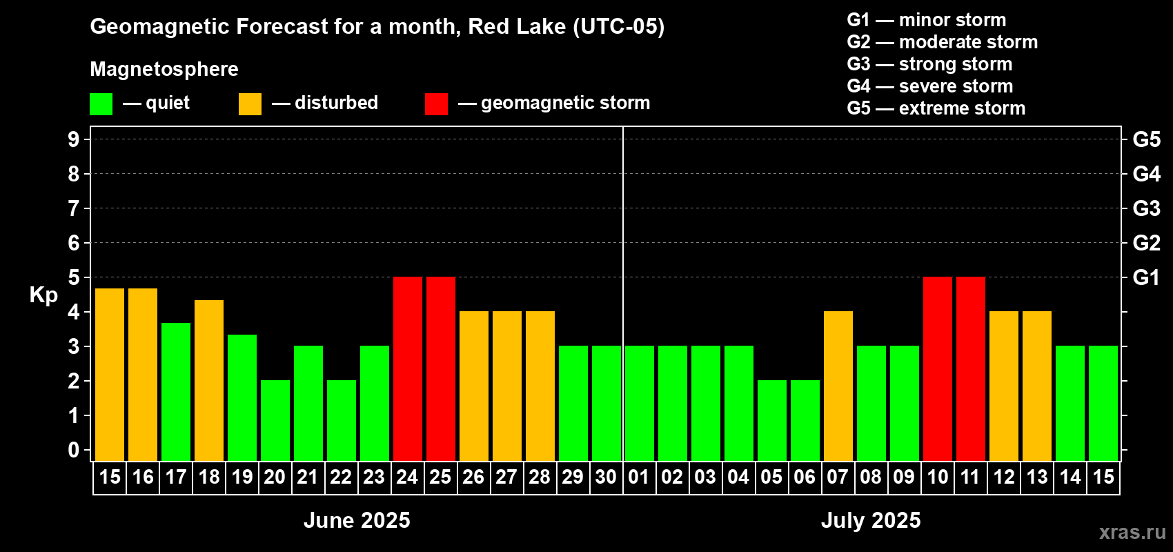 Forecast of the daily maximal value of geomagnetic index Kp for <b>1 month</b> (31 days) <b>from Jun 15, 2025 to Jul 15, 2025</b>