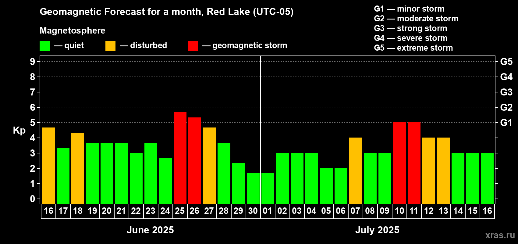 Forecast of the daily maximal value of geomagnetic index Kp for <b>1 month</b> (31 days) <b>from Jun 16, 2025 to Jul 16, 2025</b>