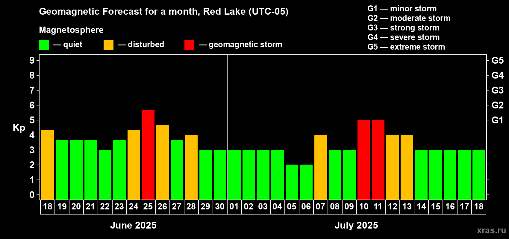 Forecast of the daily maximal value of geomagnetic index Kp for <b>1 month</b> (31 days) <b>from Jun 18, 2025 to Jul 18, 2025</b>