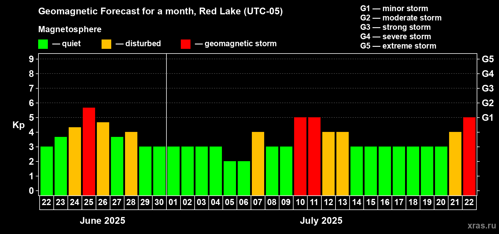 Forecast of the daily maximal value of geomagnetic index Kp for <b>1 month</b> (31 days) <b>from Jun 22, 2025 to Jul 22, 2025</b>