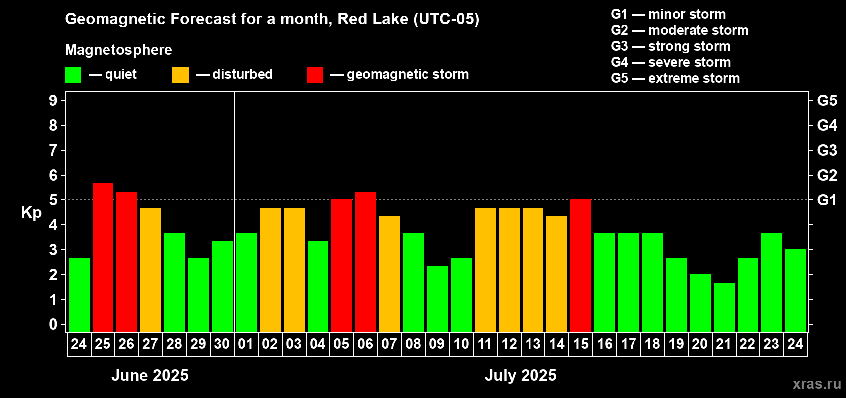 Forecast of the daily maximal value of geomagnetic index Kp for <b>1 month</b> (31 days) <b>from Jun 24, 2025 to Jul 24, 2025</b>