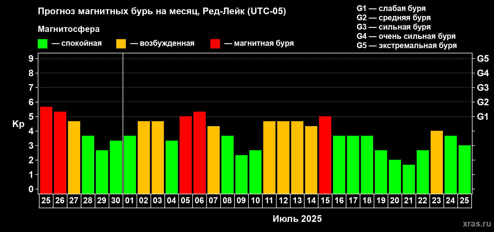 Прогноз максимального суточного геомагнитного индекса Kp на <b>1 месяц</b> (31 день) <b>с 25 июня по 25 июля 2025 г</b>