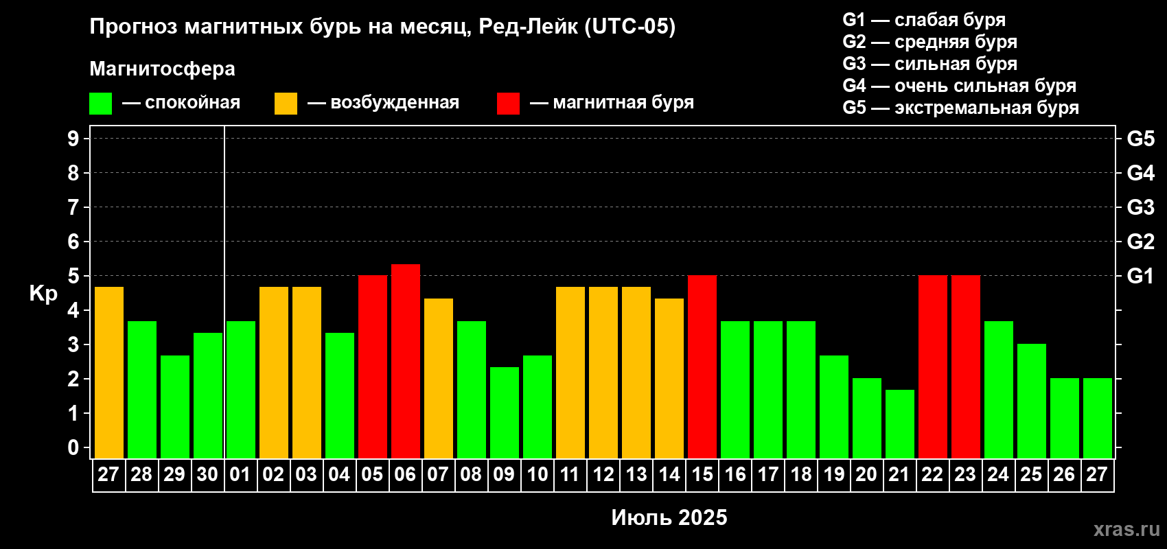 Прогноз максимального суточного геомагнитного индекса Kp на <b>1 месяц</b> (31 день) <b>с 27 июня по 27 июля 2025 г</b>