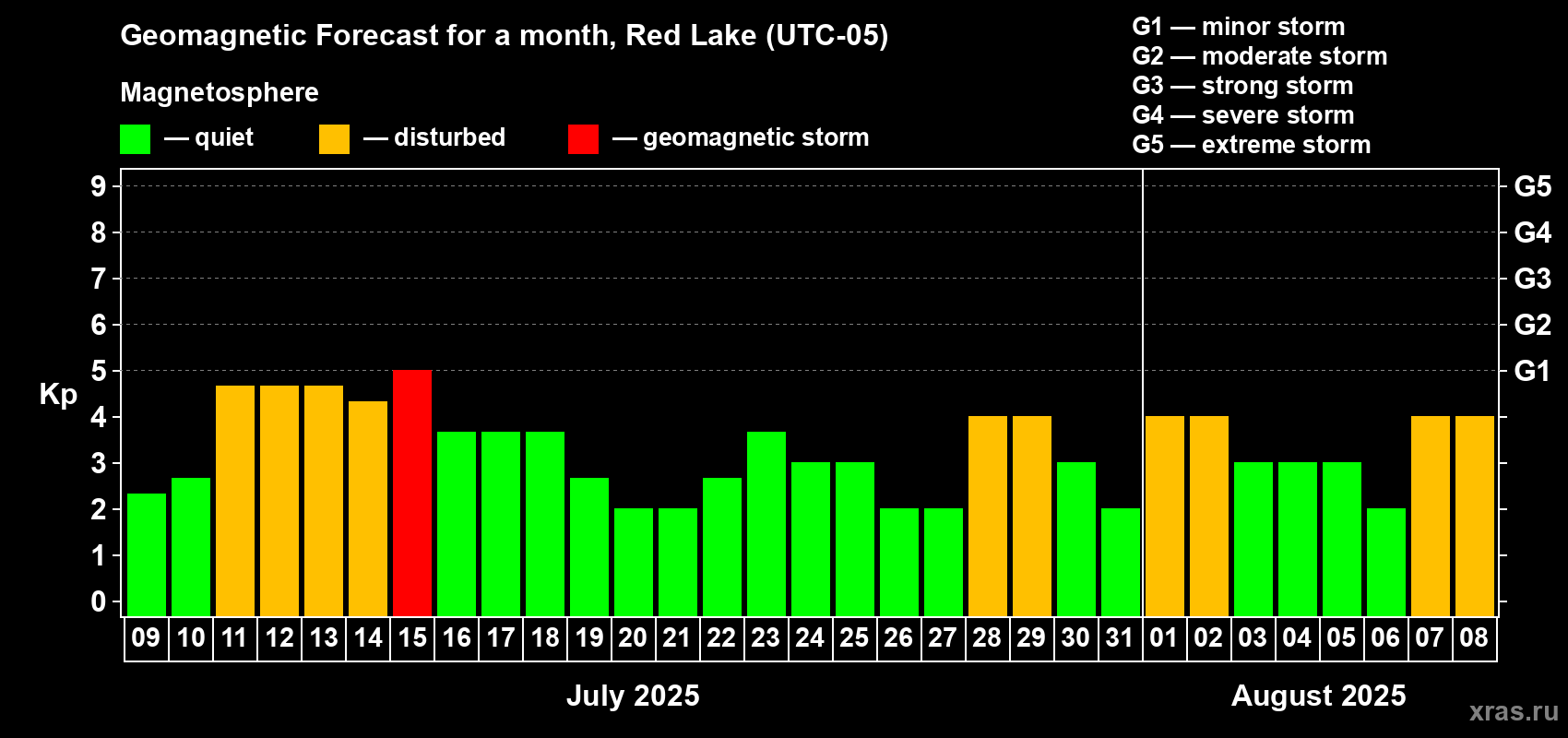 Forecast of the daily maximal value of geomagnetic index Kp for <b>1 month</b> (31 days) <b>from Jul 09, 2025 to Aug 08, 2025</b>