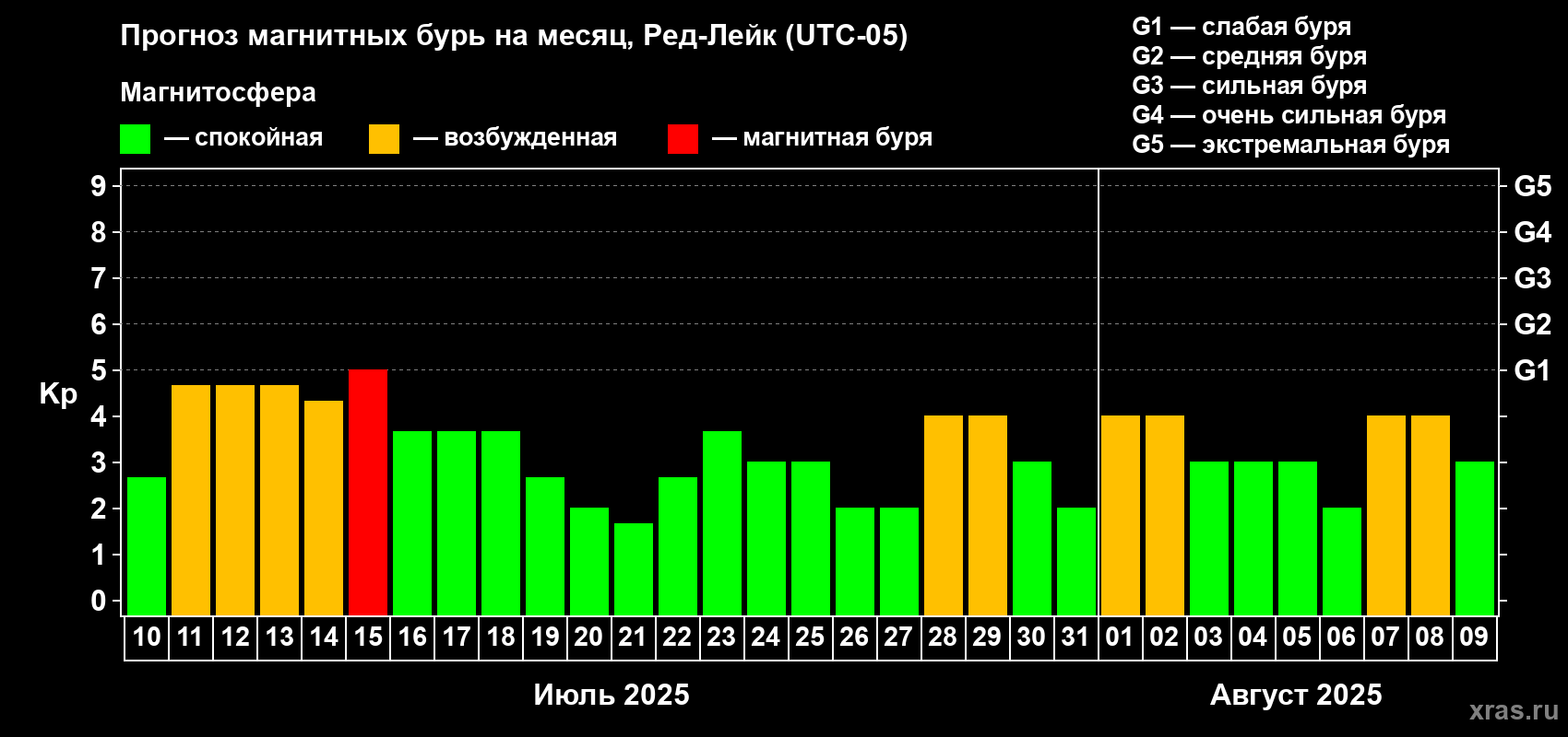 Прогноз максимального суточного геомагнитного индекса Kp на <b>1 месяц</b> (31 день) <b>с 10 июля по 09 августа 2025 г</b>