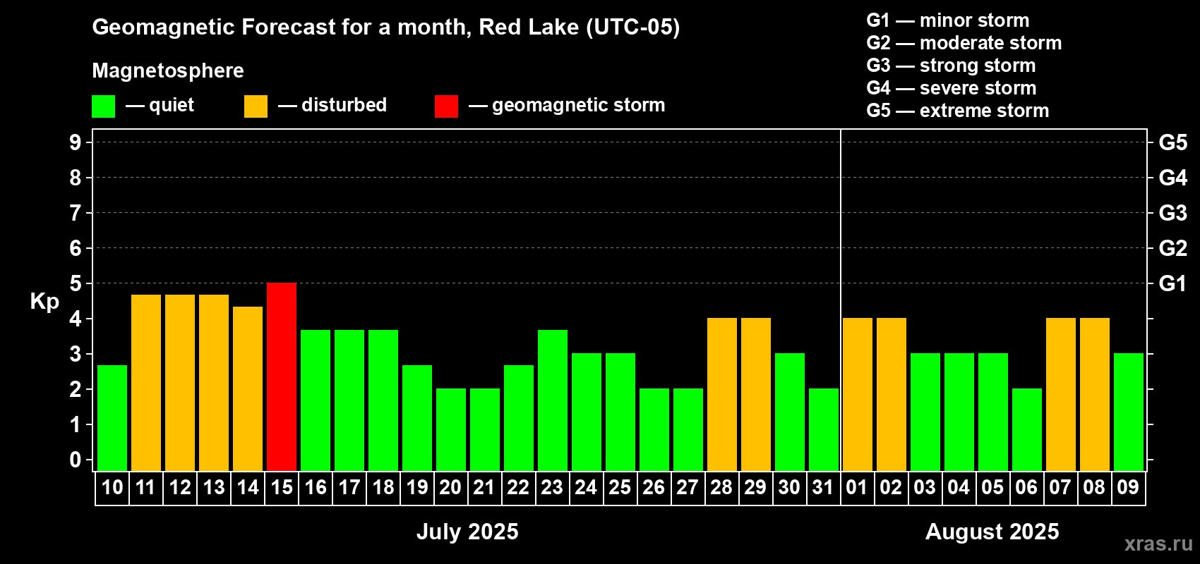 Forecast of the daily maximal value of geomagnetic index Kp for <b>1 month</b> (31 days) <b>from Jul 10, 2025 to Aug 09, 2025</b>
