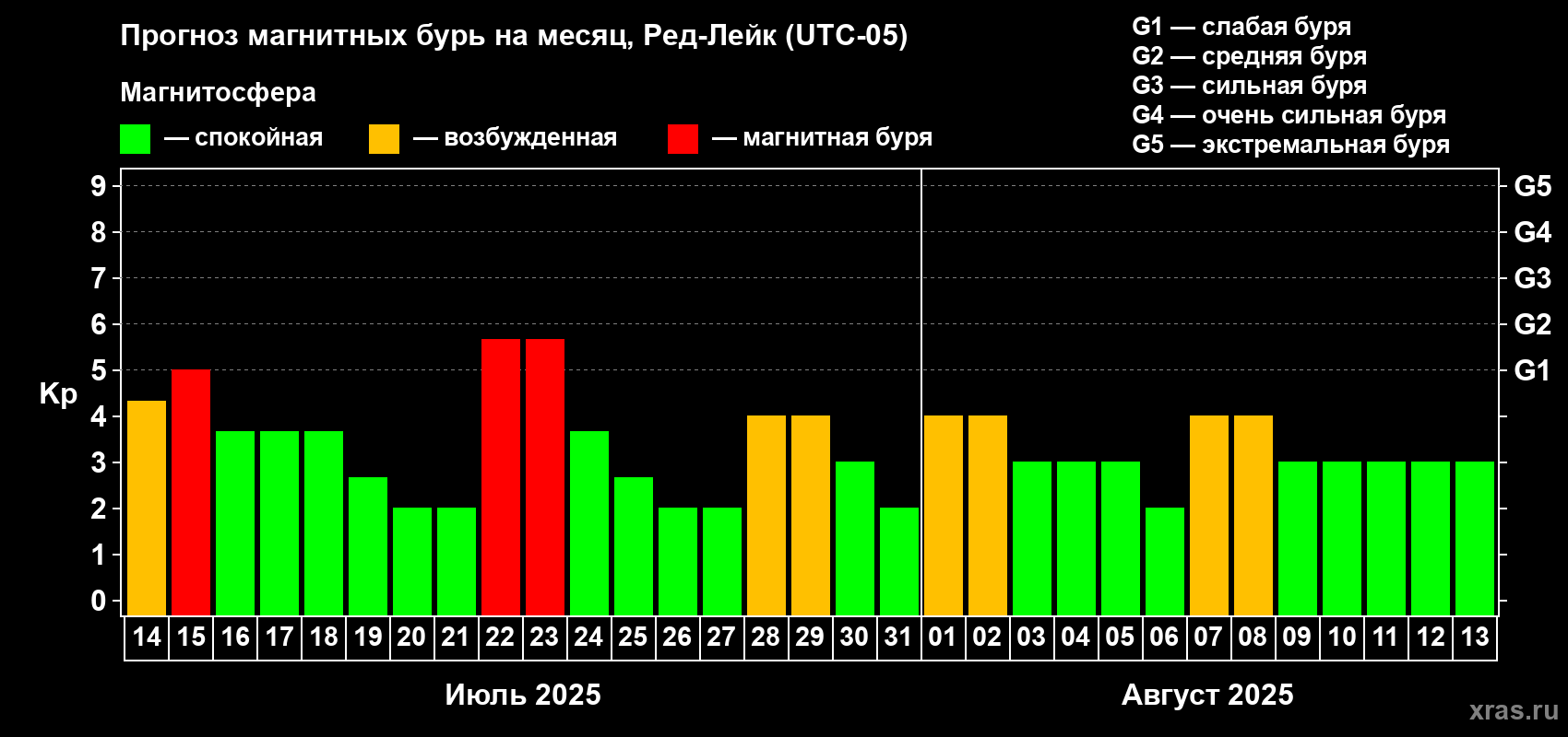 Прогноз максимального суточного геомагнитного индекса Kp на <b>1 месяц</b> (31 день) <b>с 14 июля по 13 августа 2025 г</b>