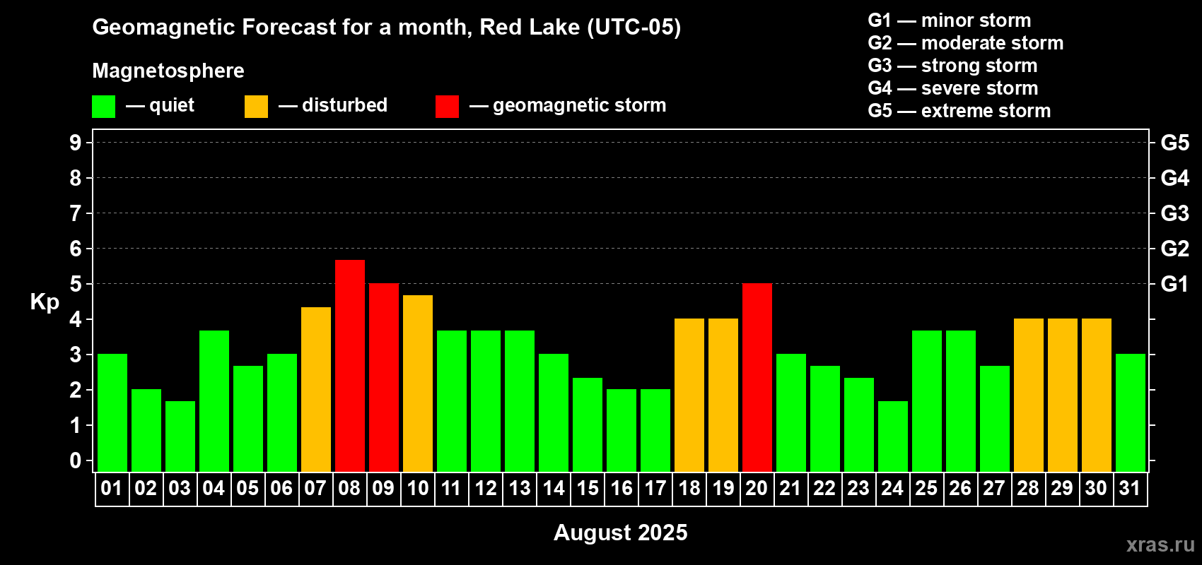 Forecast of the daily maximal value of geomagnetic index Kp for <b>1 month</b> (31 days) <b>from Aug 01, 2025 to Aug 31, 2025</b>