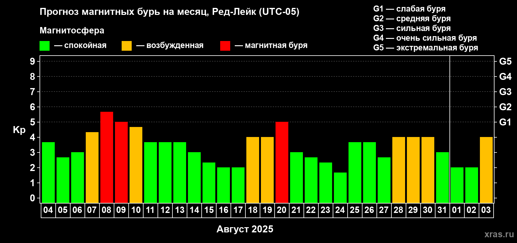 Прогноз максимального суточного геомагнитного индекса Kp на <b>1 месяц</b> (31 день) <b>с 04 августа по 03 сентября 2025 г</b>