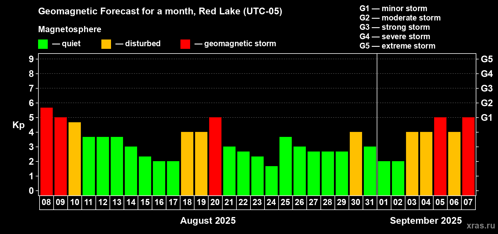 Forecast of the daily maximal value of geomagnetic index Kp for <b>1 month</b> (31 days) <b>from Aug 08, 2025 to Sep 07, 2025</b>