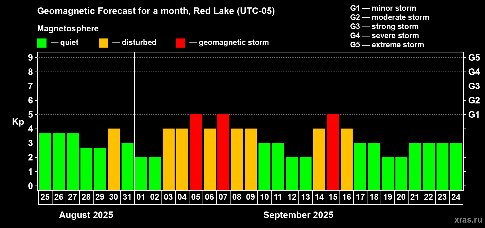 Forecast of the daily maximal value of geomagnetic index Kp for <b>1 month</b> (31 days) <b>from Aug 25, 2025 to Sep 24, 2025</b>