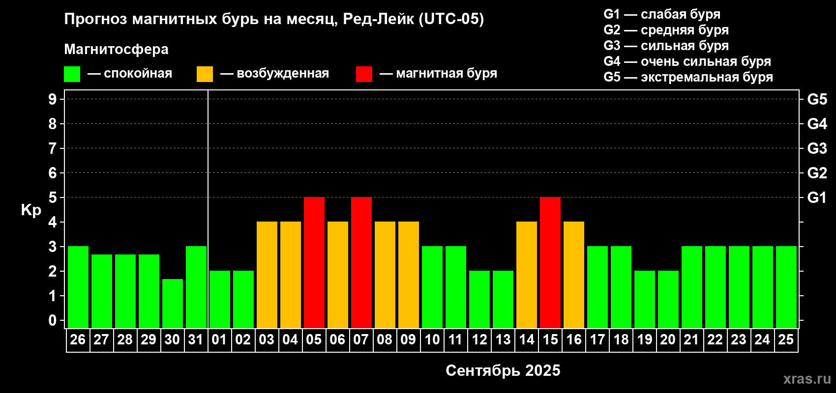 Прогноз максимального суточного геомагнитного индекса Kp на <b>1 месяц</b> (31 день) <b>с 26 августа по 25 сентября 2025 г</b>