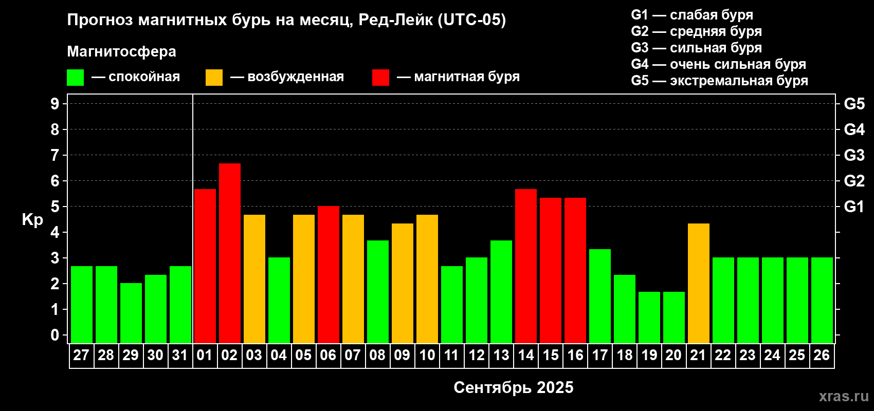 Прогноз максимального суточного геомагнитного индекса Kp на <b>1 месяц</b> (31 день) <b>с 27 августа по 26 сентября 2025 г</b>
