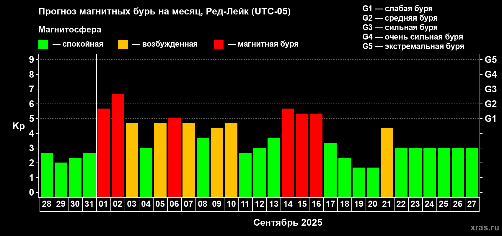 Прогноз максимального суточного геомагнитного индекса Kp на <b>1 месяц</b> (31 день) <b>с 28 августа по 27 сентября 2025 г</b>