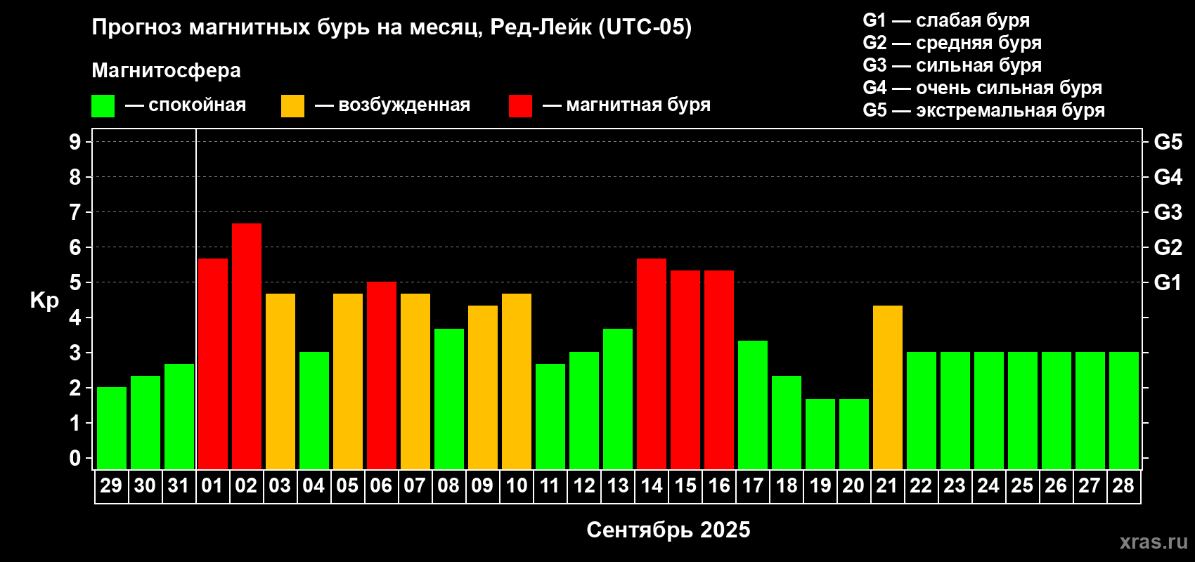 Прогноз максимального суточного геомагнитного индекса Kp на <b>1 месяц</b> (31 день) <b>с 29 августа по 28 сентября 2025 г</b>
