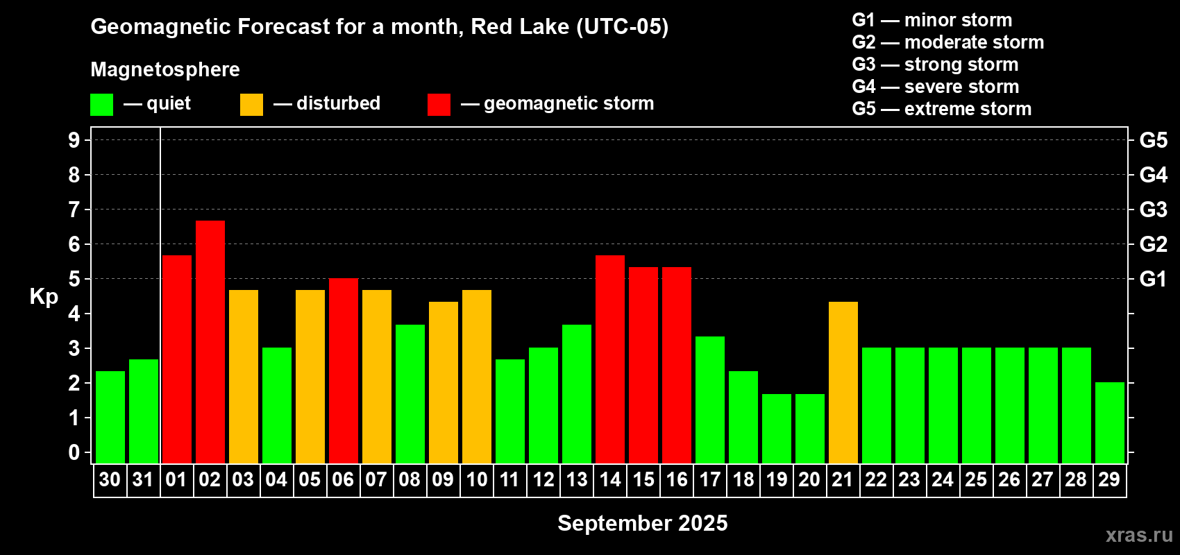 Forecast of the daily maximal value of geomagnetic index Kp for <b>1 month</b> (31 days) <b>from Aug 30, 2025 to Sep 29, 2025</b>