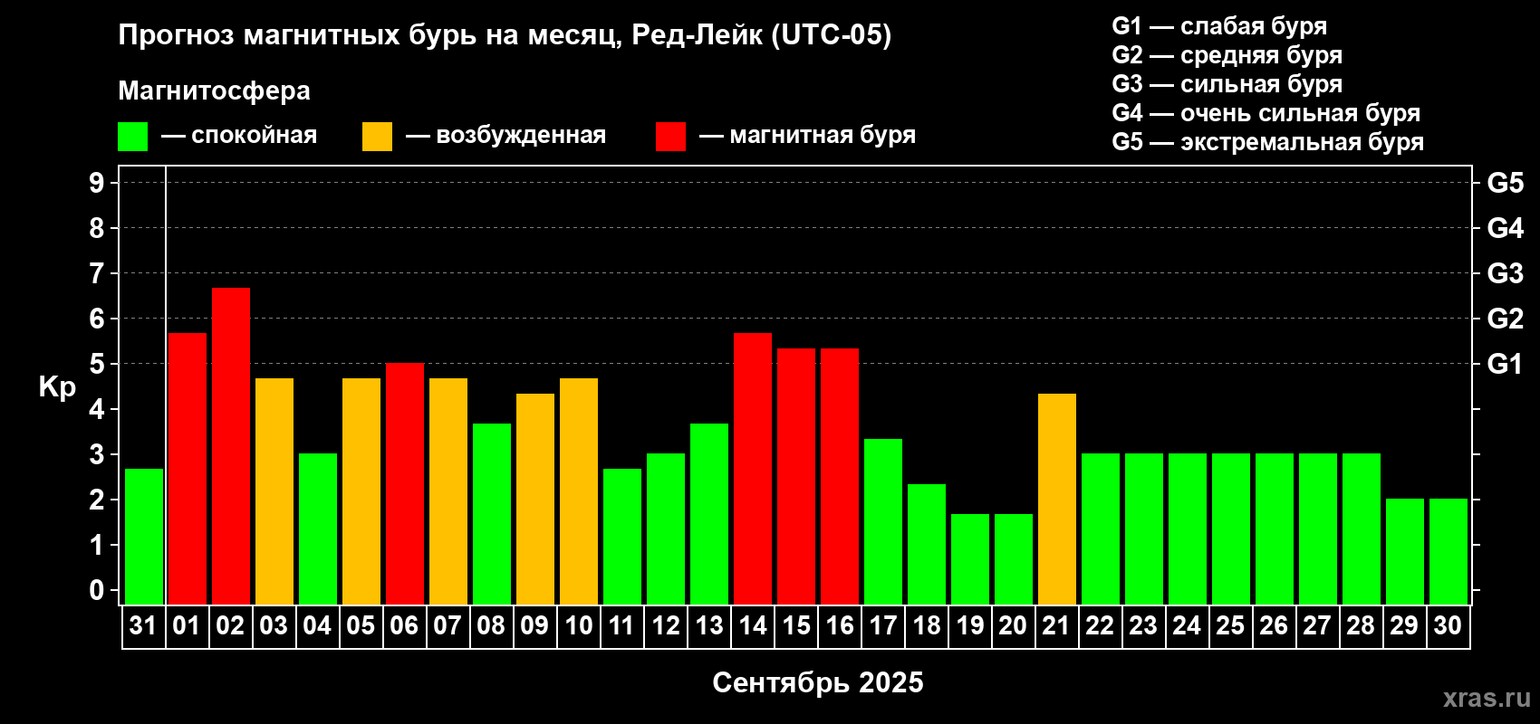 Прогноз максимального суточного геомагнитного индекса Kp на <b>1 месяц</b> (31 день) <b>с 31 августа по 30 сентября 2025 г</b>