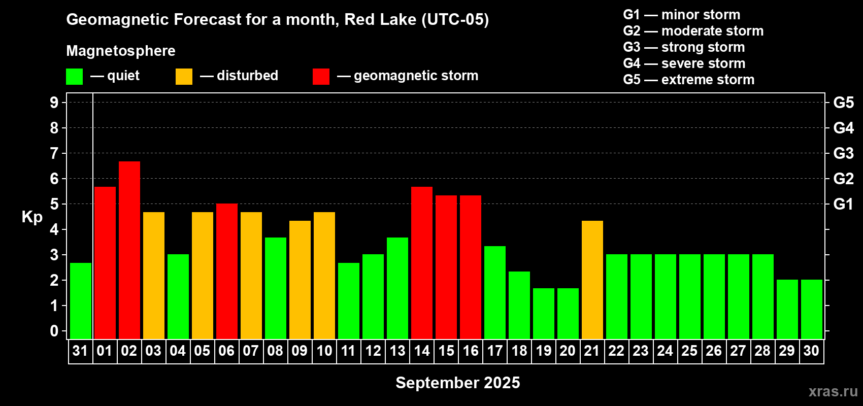 Forecast of the daily maximal value of geomagnetic index Kp for <b>1 month</b> (31 days) <b>from Aug 31, 2025 to Sep 30, 2025</b>