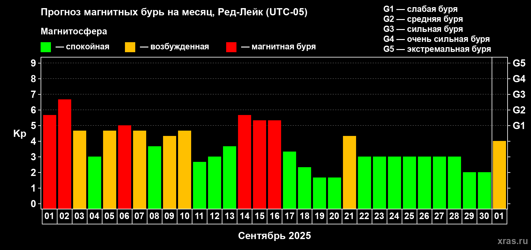 Прогноз максимального суточного геомагнитного индекса Kp на <b>1 месяц</b> (31 день) <b>с 01 сентября по 01 октября 2025 г</b>