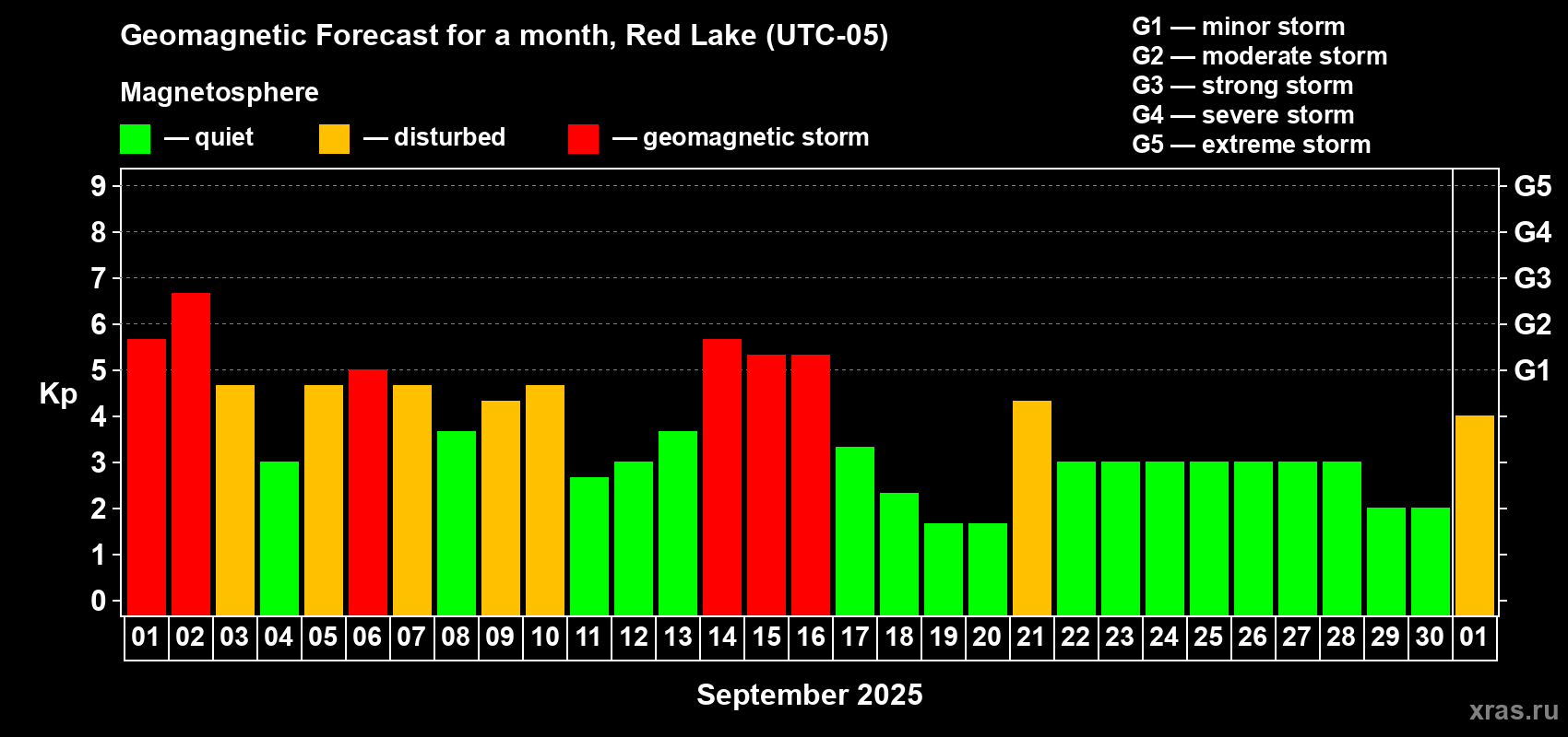 Forecast of the daily maximal value of geomagnetic index Kp for <b>1 month</b> (31 days) <b>from Sep 01, 2025 to Oct 01, 2025</b>