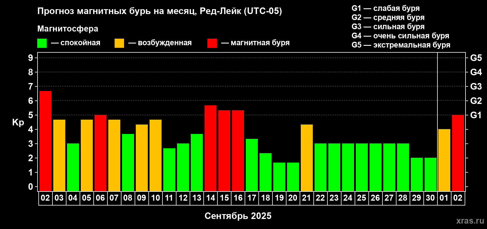 Прогноз максимального суточного геомагнитного индекса Kp на <b>1 месяц</b> (31 день) <b>с 02 сентября по 02 октября 2025 г</b>