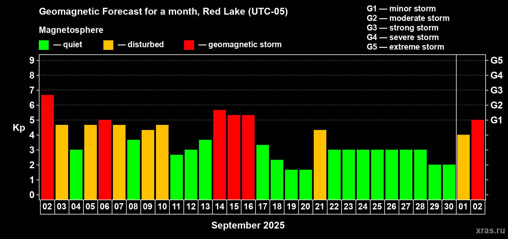Forecast of the daily maximal value of geomagnetic index Kp for <b>1 month</b> (31 days) <b>from Sep 02, 2025 to Oct 02, 2025</b>