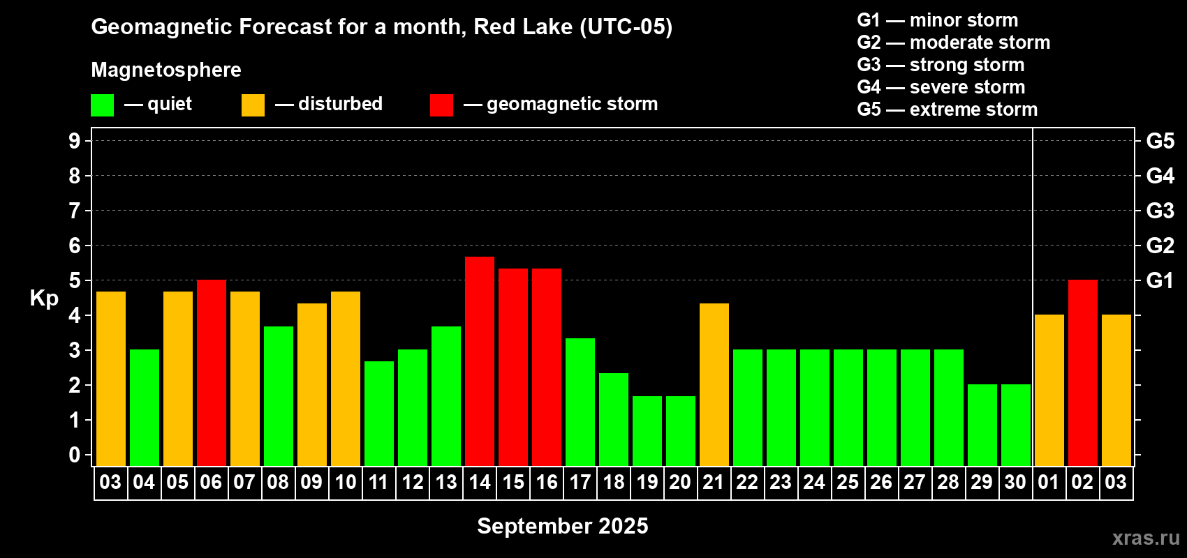 Forecast of the daily maximal value of geomagnetic index Kp for <b>1 month</b> (31 days) <b>from Sep 03, 2025 to Oct 03, 2025</b>