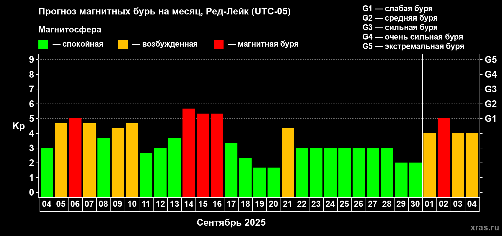 Прогноз максимального суточного геомагнитного индекса Kp на <b>1 месяц</b> (31 день) <b>с 04 сентября по 04 октября 2025 г</b>