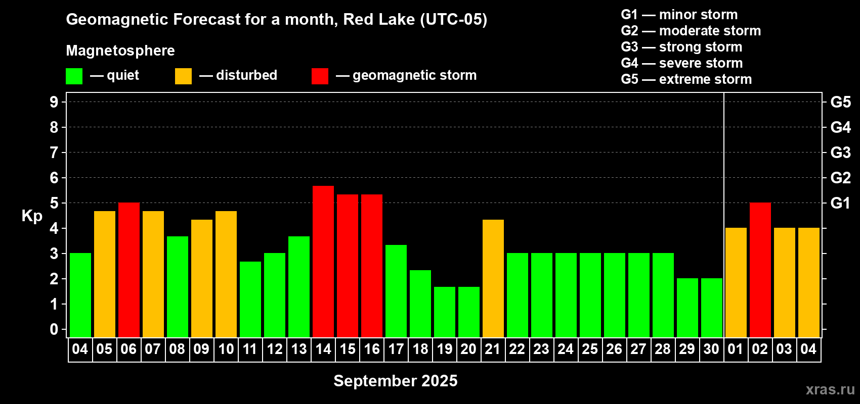 Forecast of the daily maximal value of geomagnetic index Kp for <b>1 month</b> (31 days) <b>from Sep 04, 2025 to Oct 04, 2025</b>