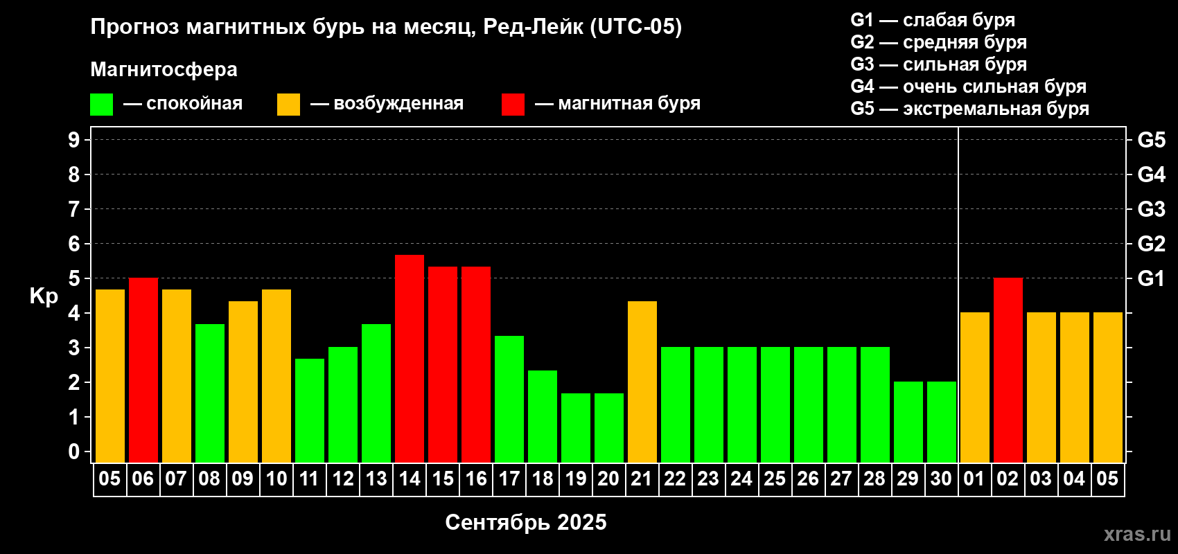 Прогноз максимального суточного геомагнитного индекса Kp на <b>1 месяц</b> (31 день) <b>с 05 сентября по 05 октября 2025 г</b>