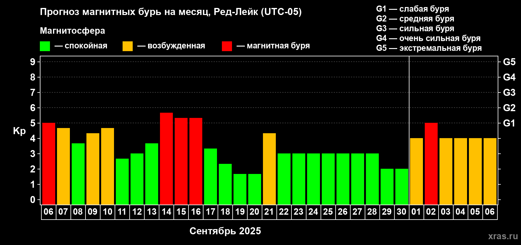 Прогноз максимального суточного геомагнитного индекса Kp на <b>1 месяц</b> (31 день) <b>с 06 сентября по 06 октября 2025 г</b>