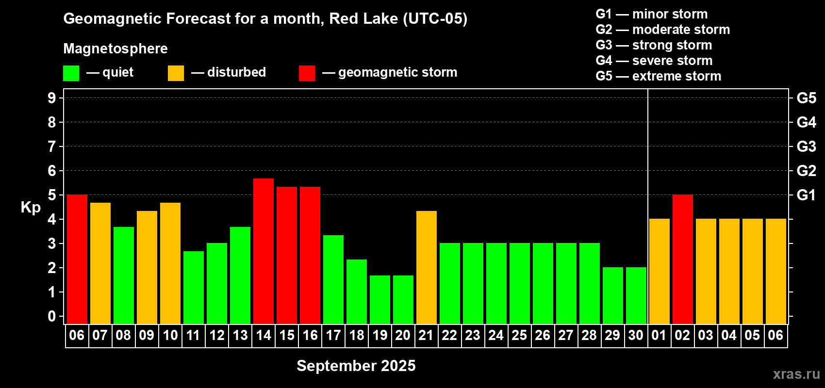 Forecast of the daily maximal value of geomagnetic index Kp for <b>1 month</b> (31 days) <b>from Sep 06, 2025 to Oct 06, 2025</b>