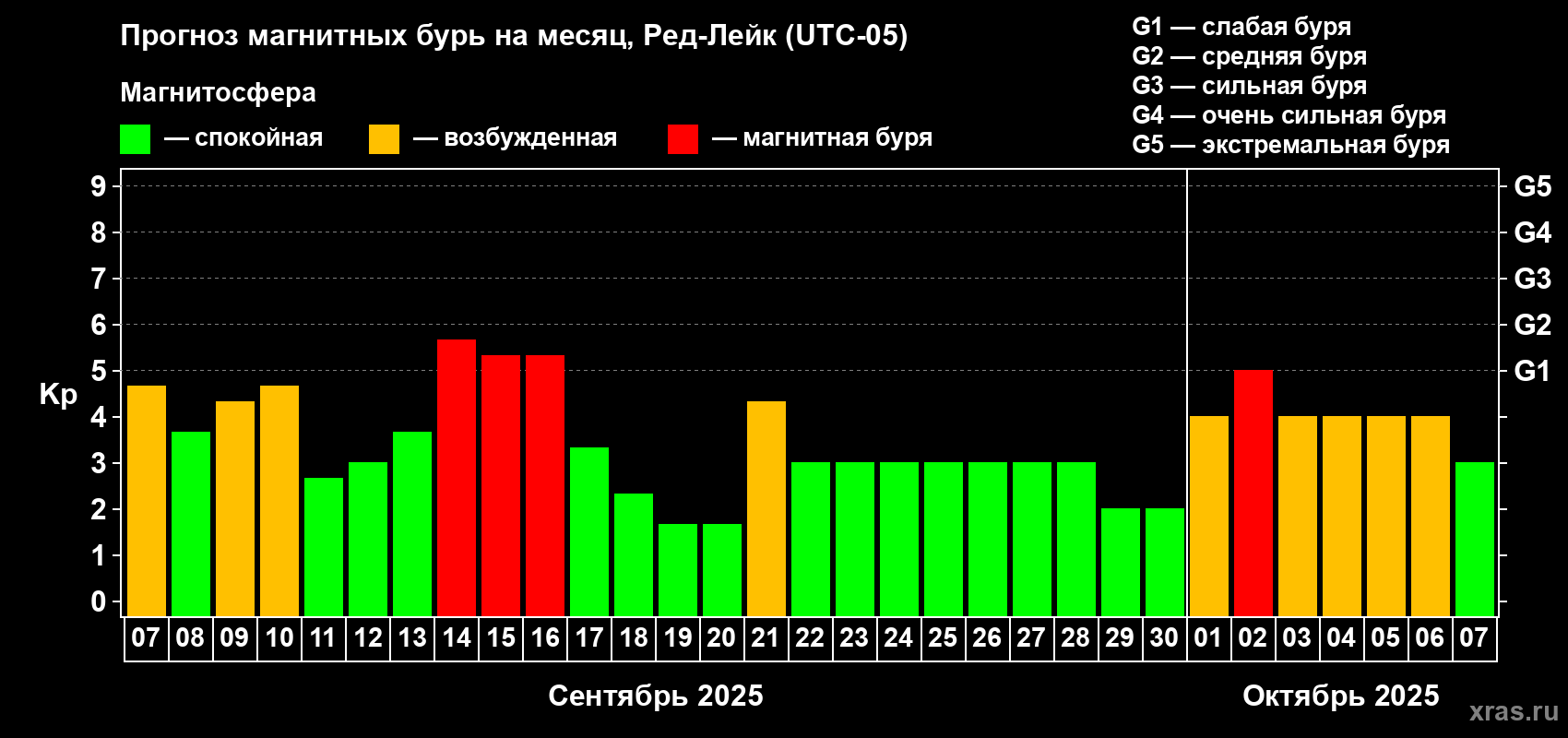 Прогноз максимального суточного геомагнитного индекса Kp на <b>1 месяц</b> (31 день) <b>с 07 сентября по 07 октября 2025 г</b>