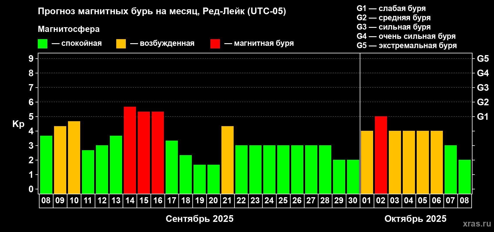 Прогноз максимального суточного геомагнитного индекса Kp на <b>1 месяц</b> (31 день) <b>с 08 сентября по 08 октября 2025 г</b>