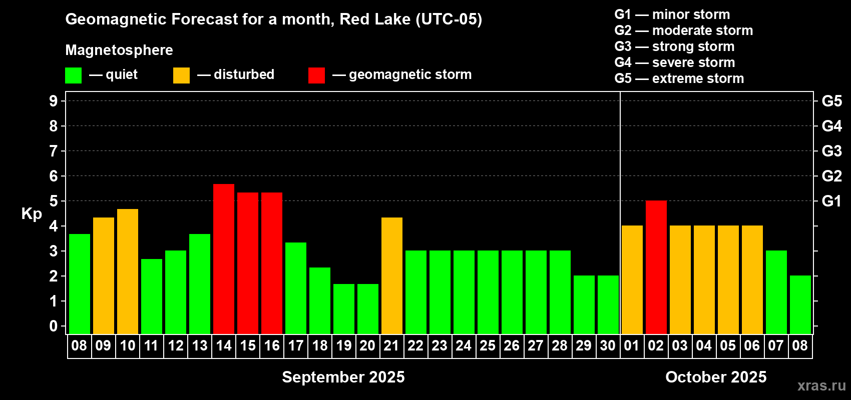 Forecast of the daily maximal value of geomagnetic index Kp for <b>1 month</b> (31 days) <b>from Sep 08, 2025 to Oct 08, 2025</b>