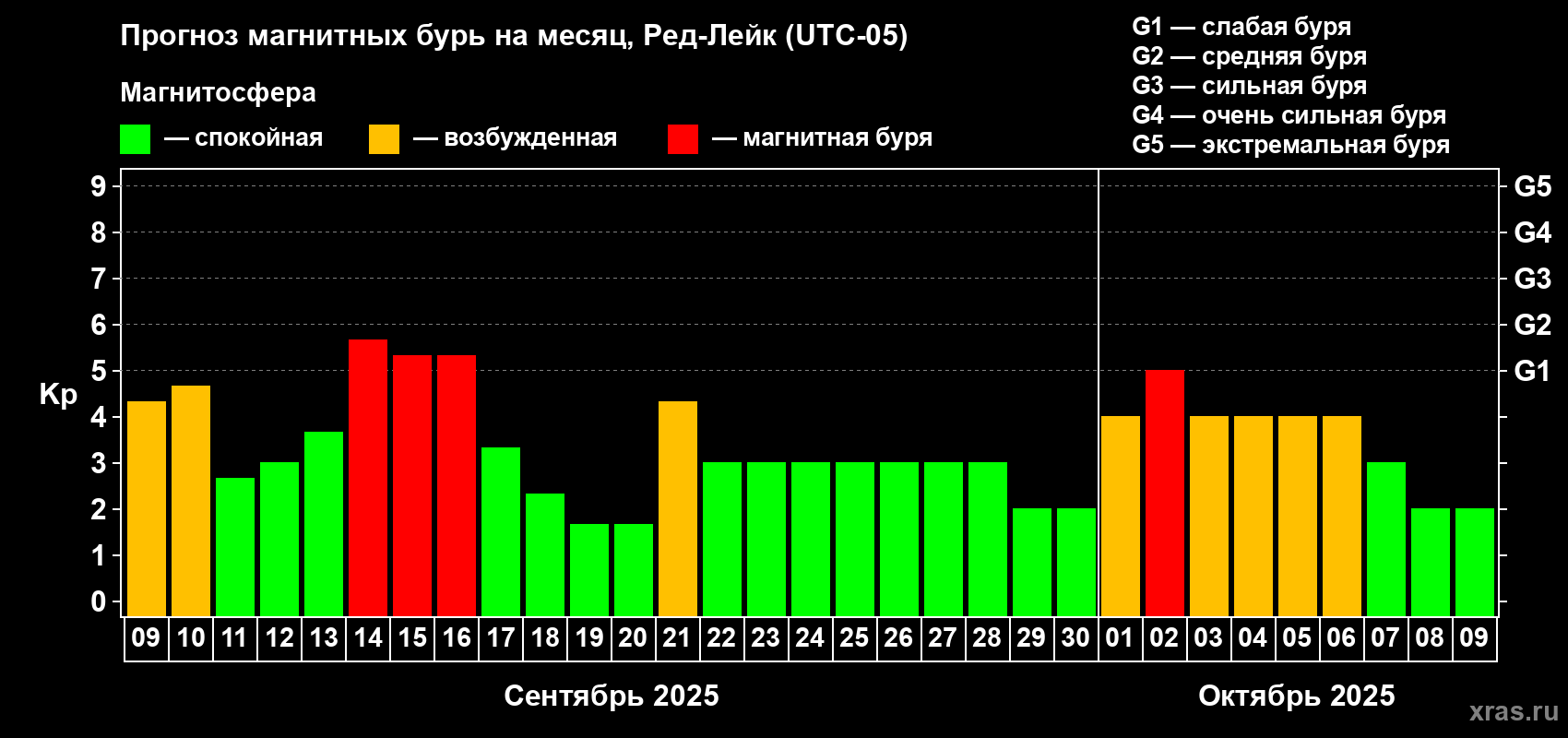 Прогноз максимального суточного геомагнитного индекса Kp на <b>1 месяц</b> (31 день) <b>с 09 сентября по 09 октября 2025 г</b>