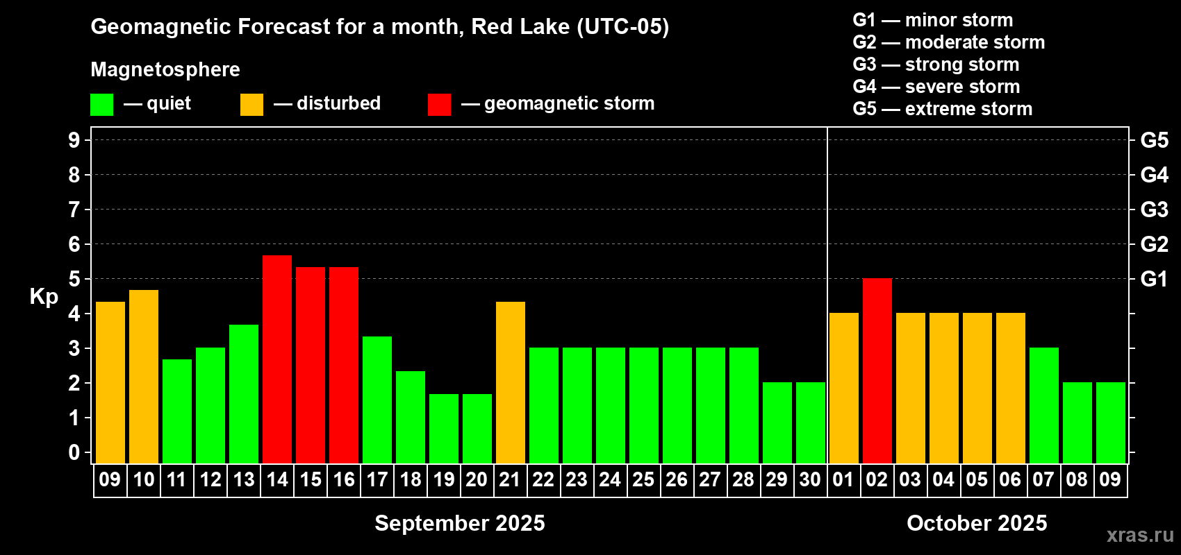 Forecast of the daily maximal value of geomagnetic index Kp for <b>1 month</b> (31 days) <b>from Sep 09, 2025 to Oct 09, 2025</b>