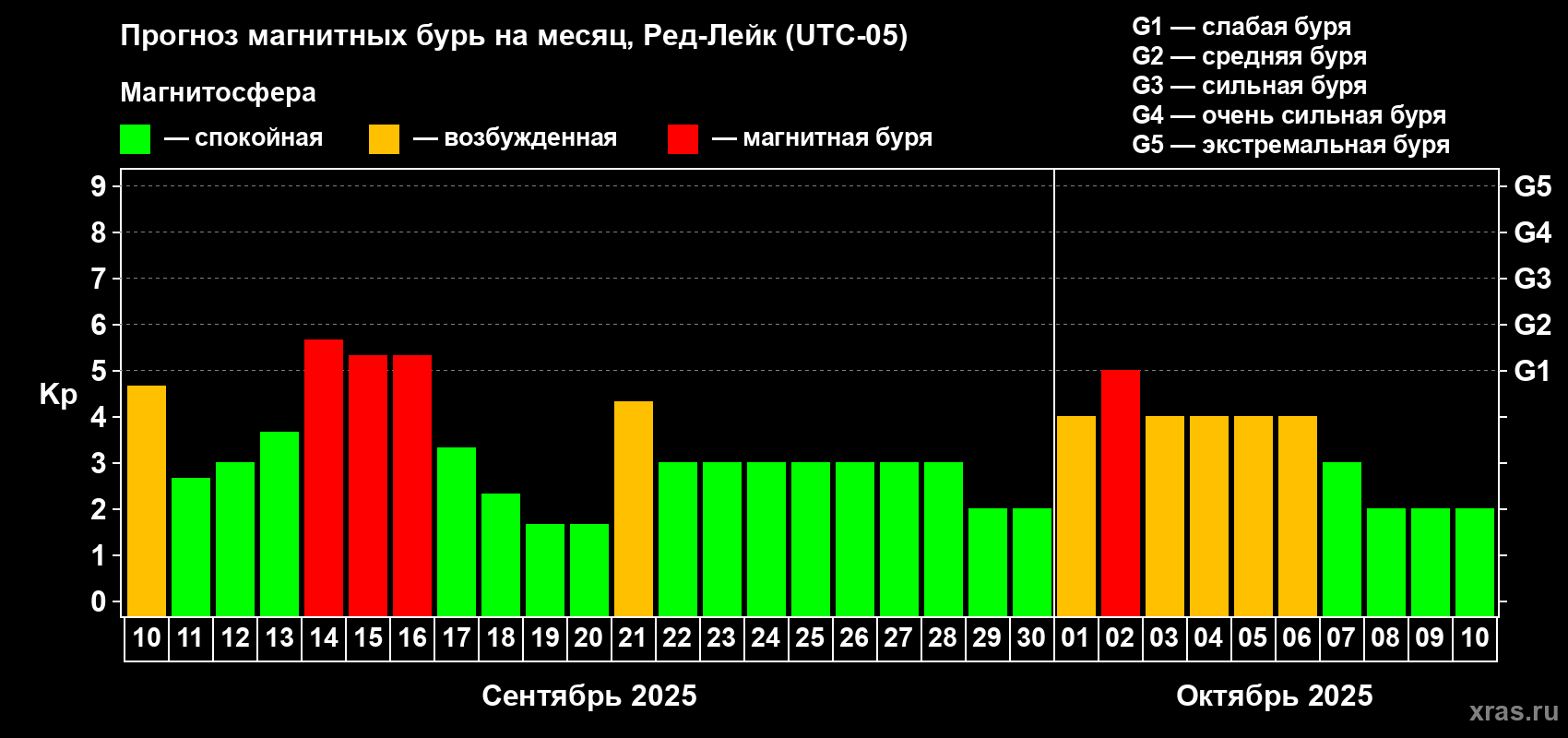 Прогноз максимального суточного геомагнитного индекса Kp на <b>1 месяц</b> (31 день) <b>с 10 сентября по 10 октября 2025 г</b>