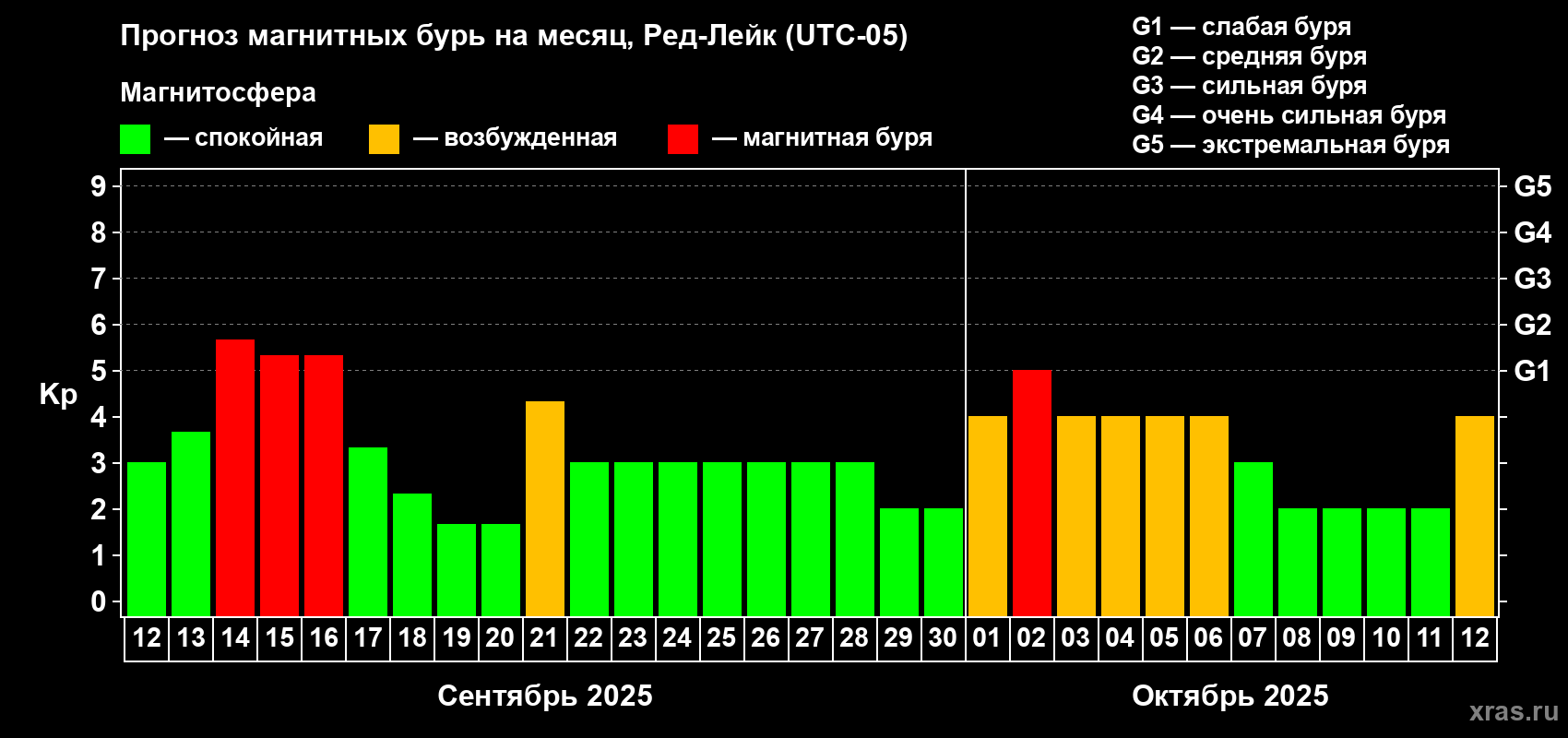 Прогноз максимального суточного геомагнитного индекса Kp на <b>1 месяц</b> (31 день) <b>с 12 сентября по 12 октября 2025 г</b>
