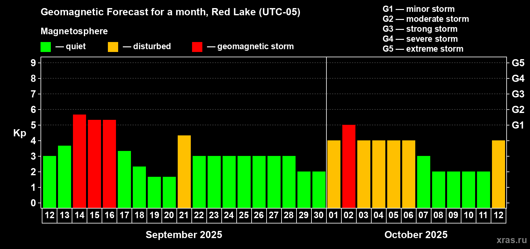 Forecast of the daily maximal value of geomagnetic index Kp for <b>1 month</b> (31 days) <b>from Sep 12, 2025 to Oct 12, 2025</b>