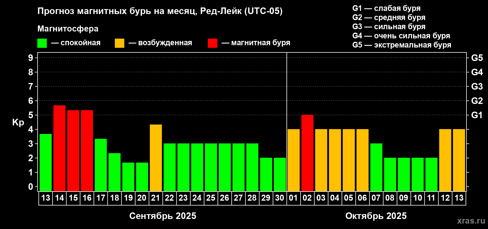 Прогноз максимального суточного геомагнитного индекса Kp на <b>1 месяц</b> (31 день) <b>с 13 сентября по 13 октября 2025 г</b>