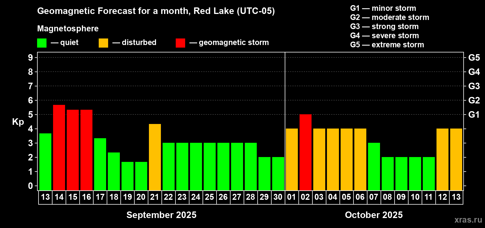 Forecast of the daily maximal value of geomagnetic index Kp for <b>1 month</b> (31 days) <b>from Sep 13, 2025 to Oct 13, 2025</b>