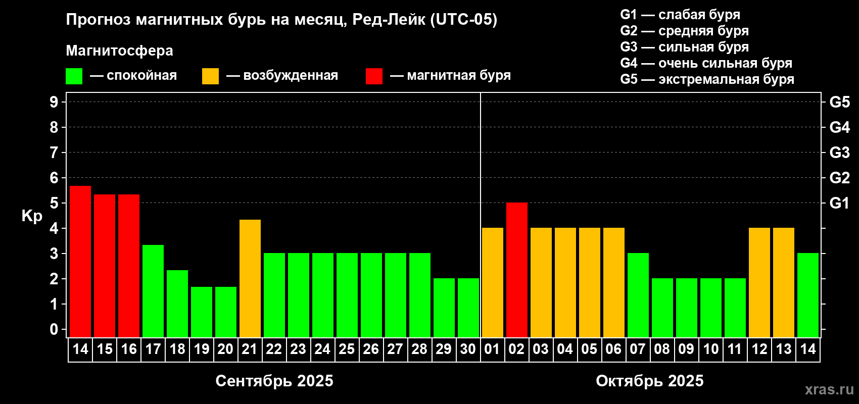 Прогноз максимального суточного геомагнитного индекса Kp на <b>1 месяц</b> (31 день) <b>с 14 сентября по 14 октября 2025 г</b>