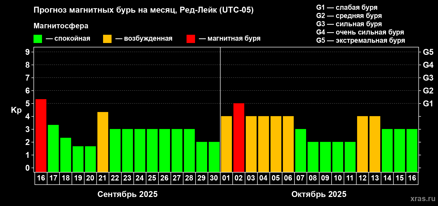 Прогноз максимального суточного геомагнитного индекса Kp на <b>1 месяц</b> (31 день) <b>с 16 сентября по 16 октября 2025 г</b>
