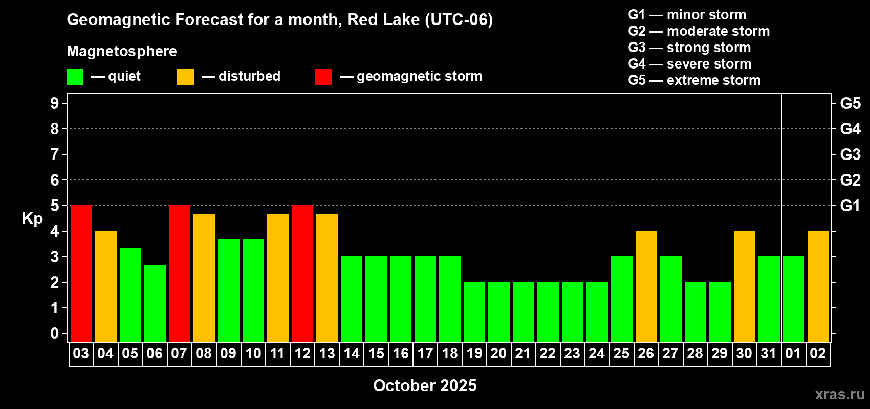 Forecast of the daily maximal value of geomagnetic index Kp for <b>1 month</b> (31 days) <b>from Oct 03, 2025 to Nov 02, 2025</b>