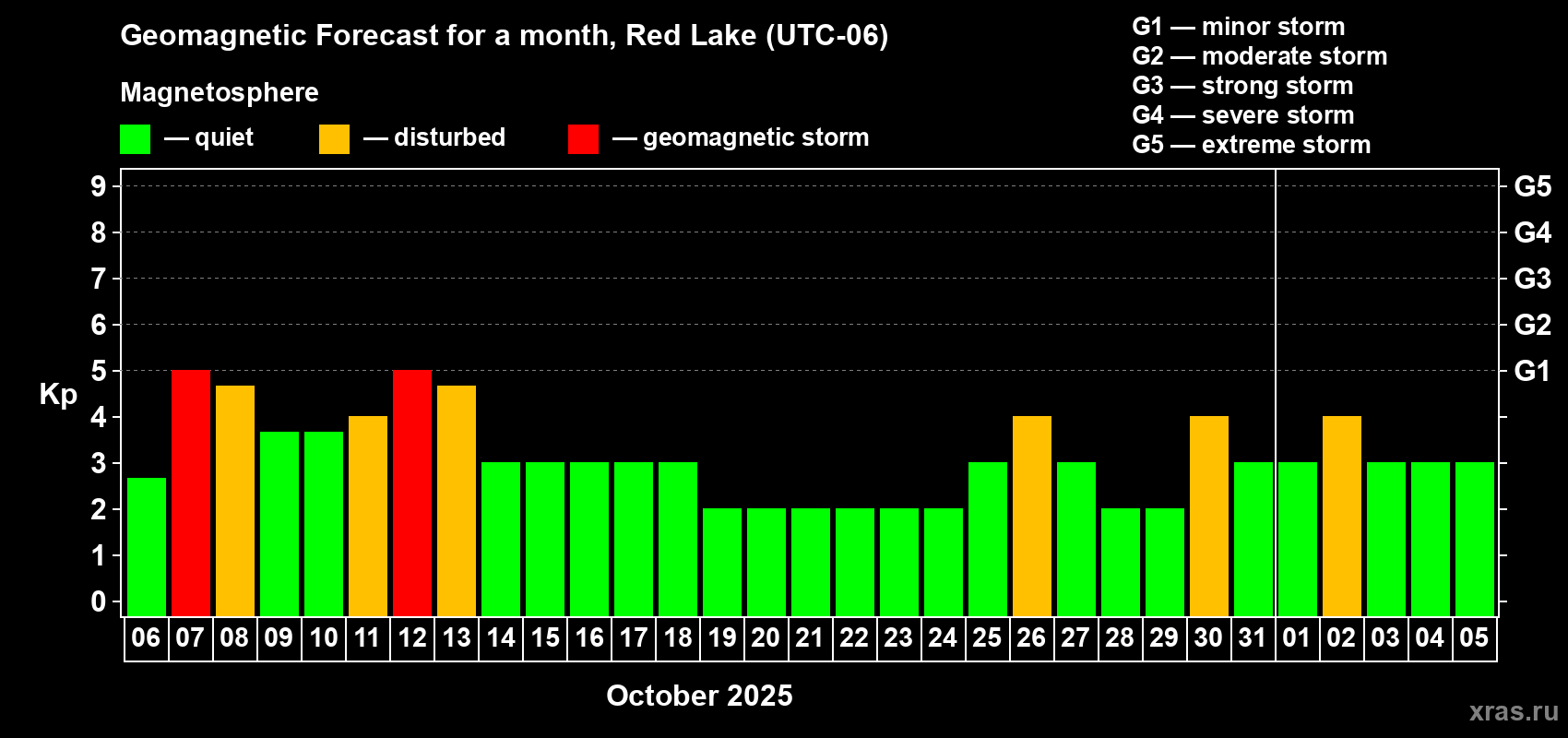 Forecast of the daily maximal value of geomagnetic index Kp for <b>1 month</b> (31 days) <b>from Oct 06, 2025 to Nov 05, 2025</b>