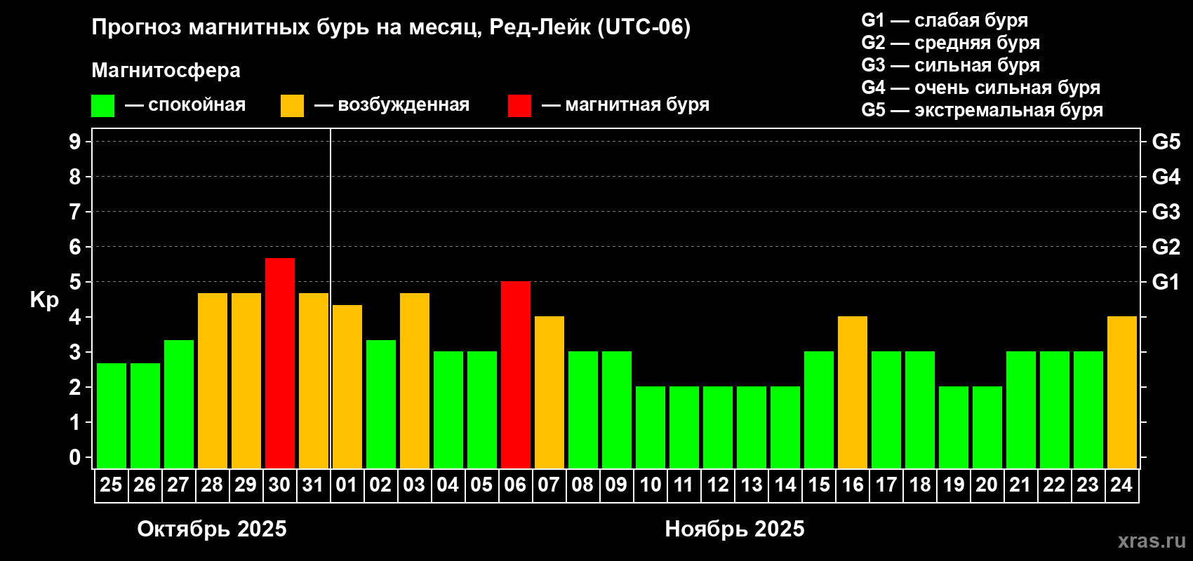 Прогноз максимального суточного геомагнитного индекса Kp на <b>1 месяц</b> (31 день) <b>с 25 октября по 24 ноября 2025 г</b>