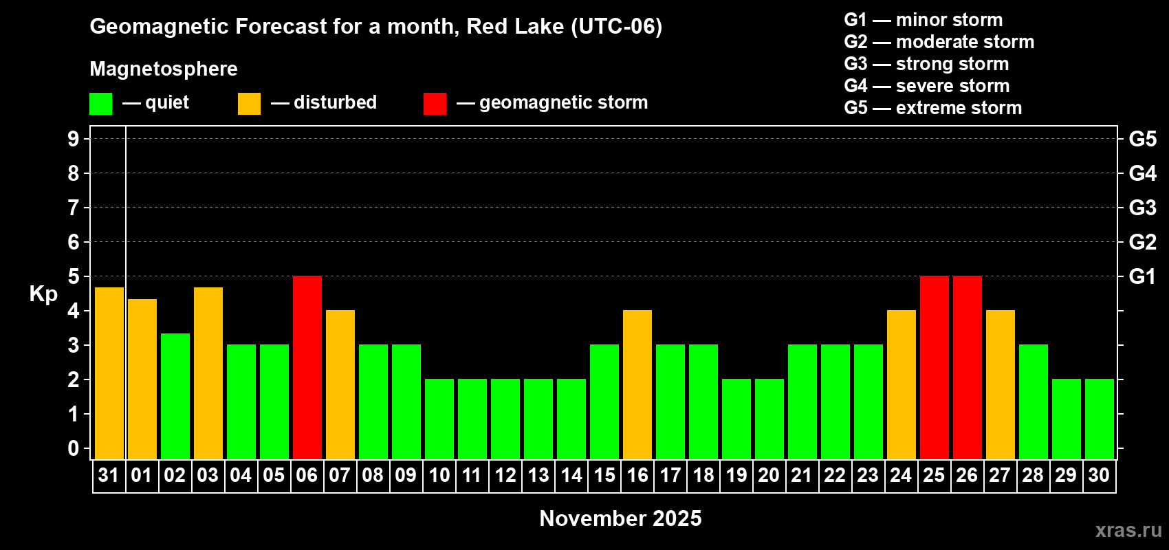 Forecast of the daily maximal value of geomagnetic index Kp for <b>1 month</b> (31 days) <b>from Oct 31, 2025 to Nov 30, 2025</b>